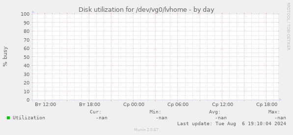 Disk utilization for /dev/vg0/lvhome