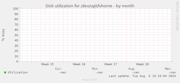 Disk utilization for /dev/vg0/lvhome