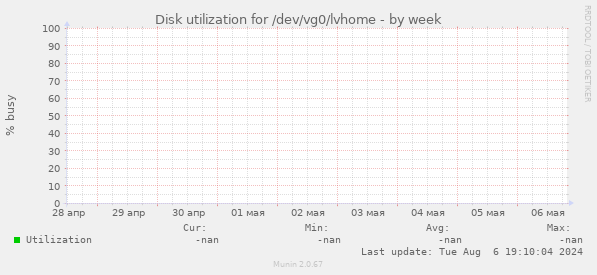 Disk utilization for /dev/vg0/lvhome