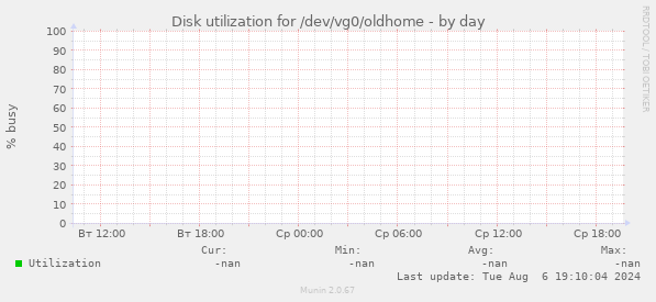 Disk utilization for /dev/vg0/oldhome