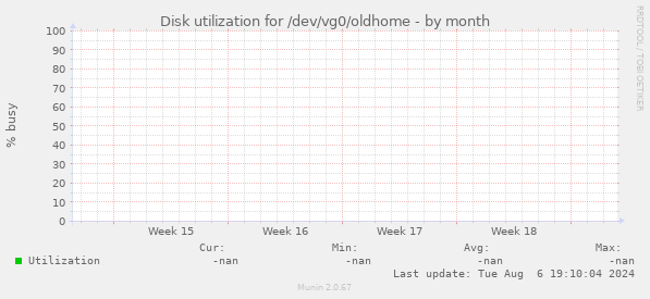 Disk utilization for /dev/vg0/oldhome
