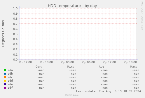 HDD temperature