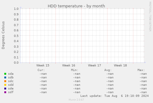 HDD temperature