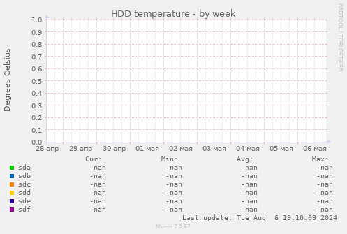 HDD temperature