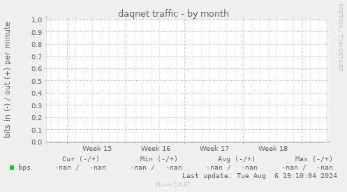 daqnet traffic
