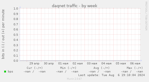 daqnet traffic