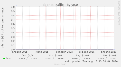 daqnet traffic