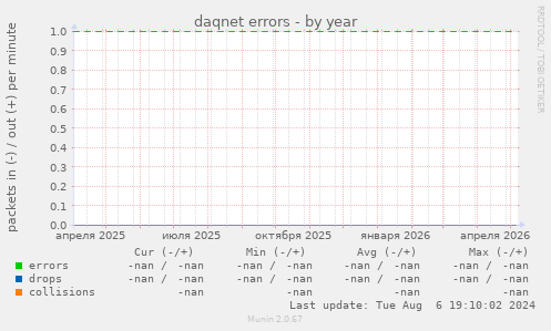 daqnet errors