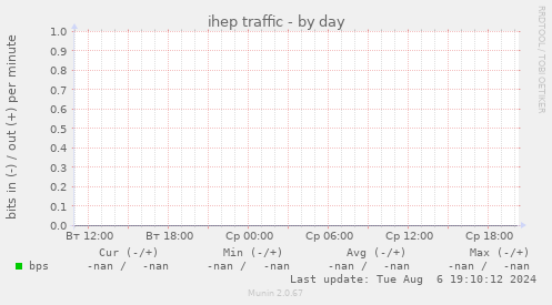 ihep traffic