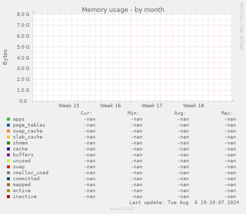 Memory usage
