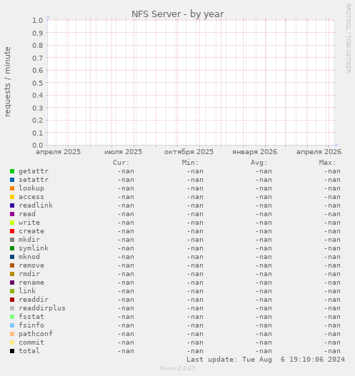 NFS Server