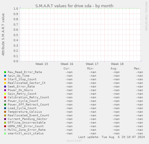 S.M.A.R.T values for drive sda