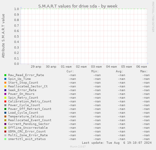 S.M.A.R.T values for drive sda