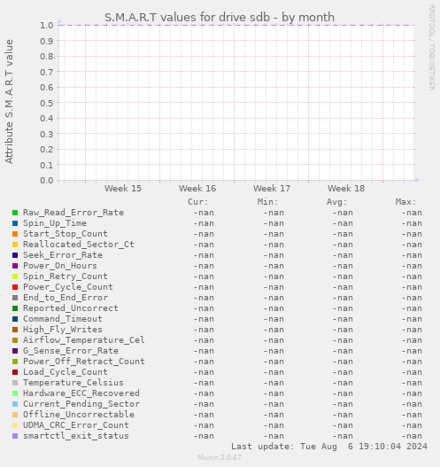 S.M.A.R.T values for drive sdb