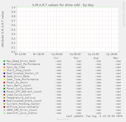 S.M.A.R.T values for drive sdd