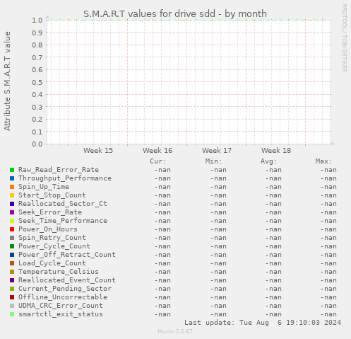 S.M.A.R.T values for drive sdd