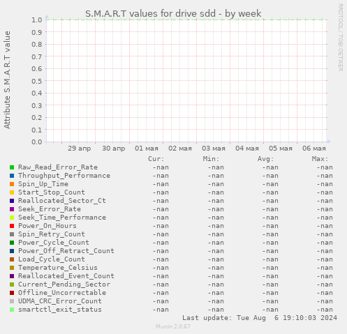 S.M.A.R.T values for drive sdd
