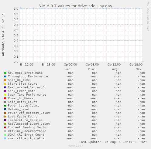 S.M.A.R.T values for drive sde