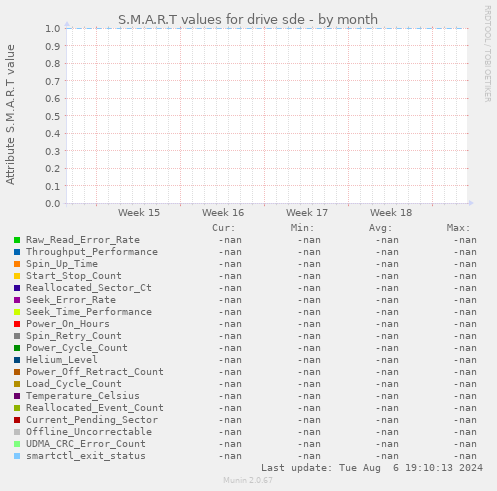 S.M.A.R.T values for drive sde