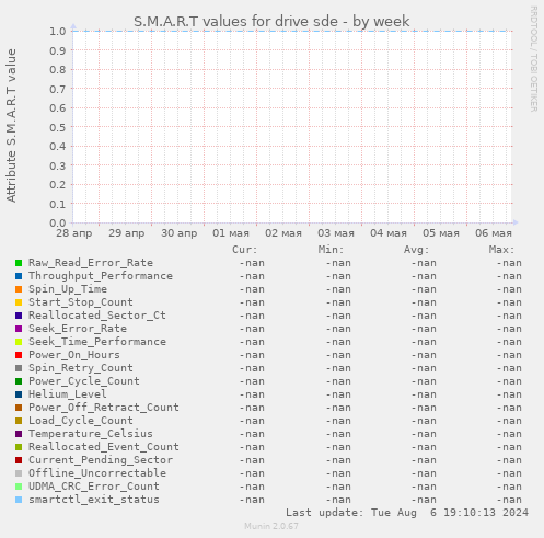 S.M.A.R.T values for drive sde