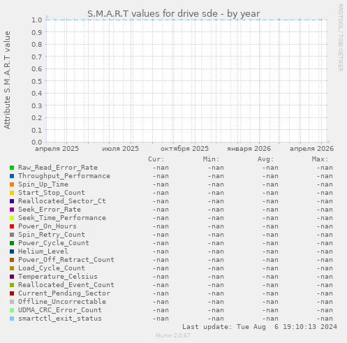 S.M.A.R.T values for drive sde