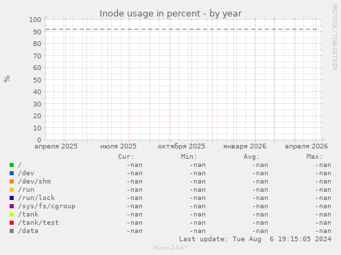 Inode usage in percent