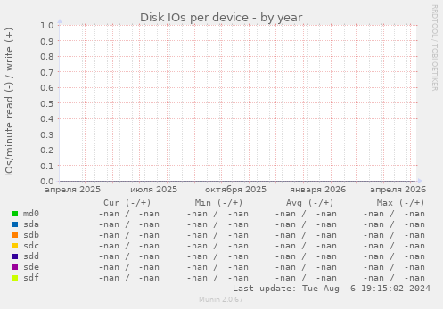 Disk IOs per device