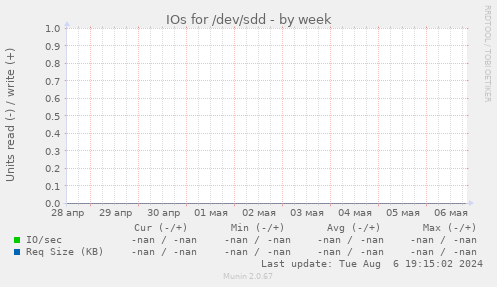 IOs for /dev/sdd