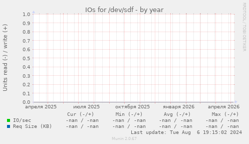 IOs for /dev/sdf