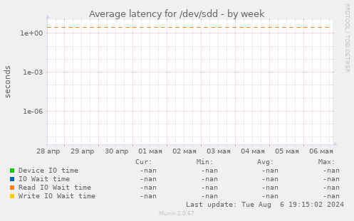 Average latency for /dev/sdd