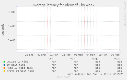 Average latency for /dev/sdf