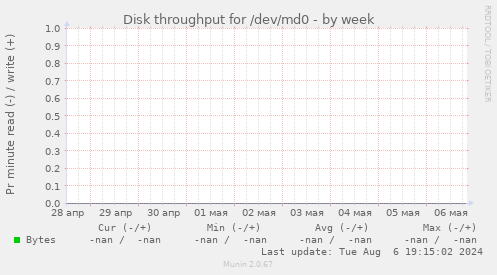 Disk throughput for /dev/md0