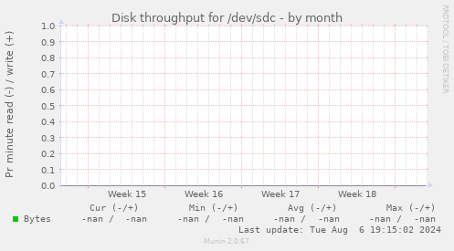 Disk throughput for /dev/sdc
