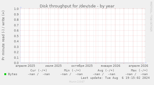 Disk throughput for /dev/sde