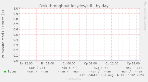 Disk throughput for /dev/sdf