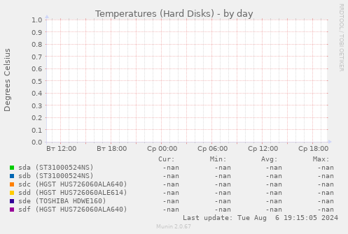Temperatures (Hard Disks)