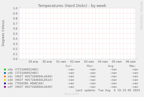 Temperatures (Hard Disks)