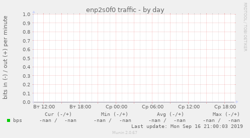 enp2s0f0 traffic