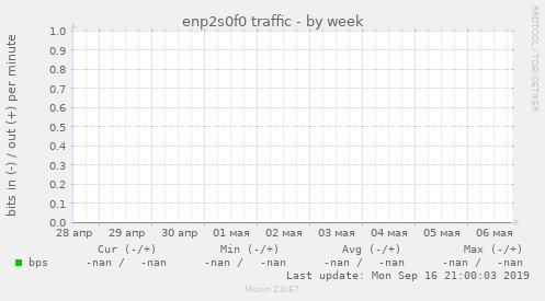 enp2s0f0 traffic