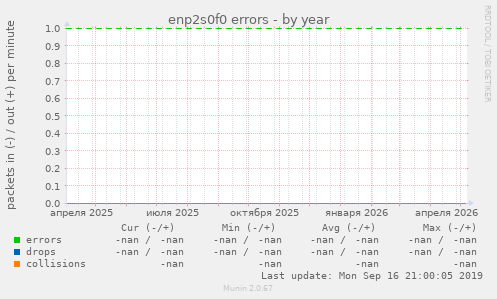 enp2s0f0 errors