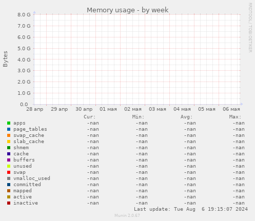 Memory usage