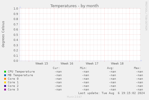 Temperatures