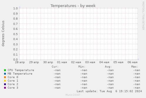 Temperatures