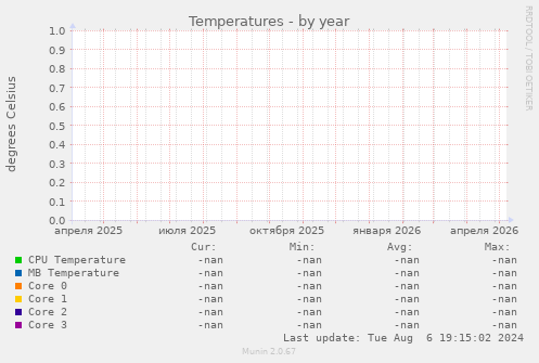 Temperatures