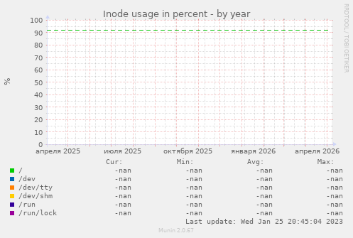 Inode usage in percent