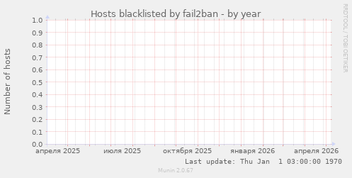 Hosts blacklisted by fail2ban