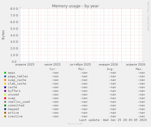 Memory usage