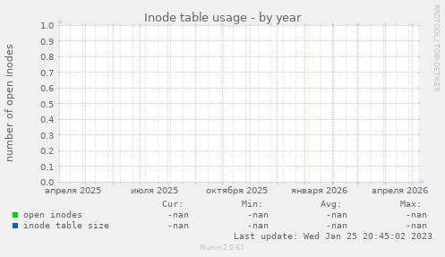 Inode table usage