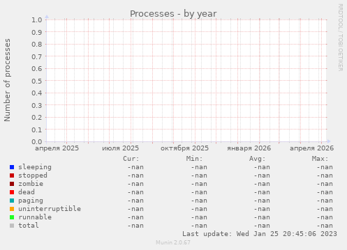 Processes