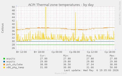 ACPI Thermal zone temperatures
